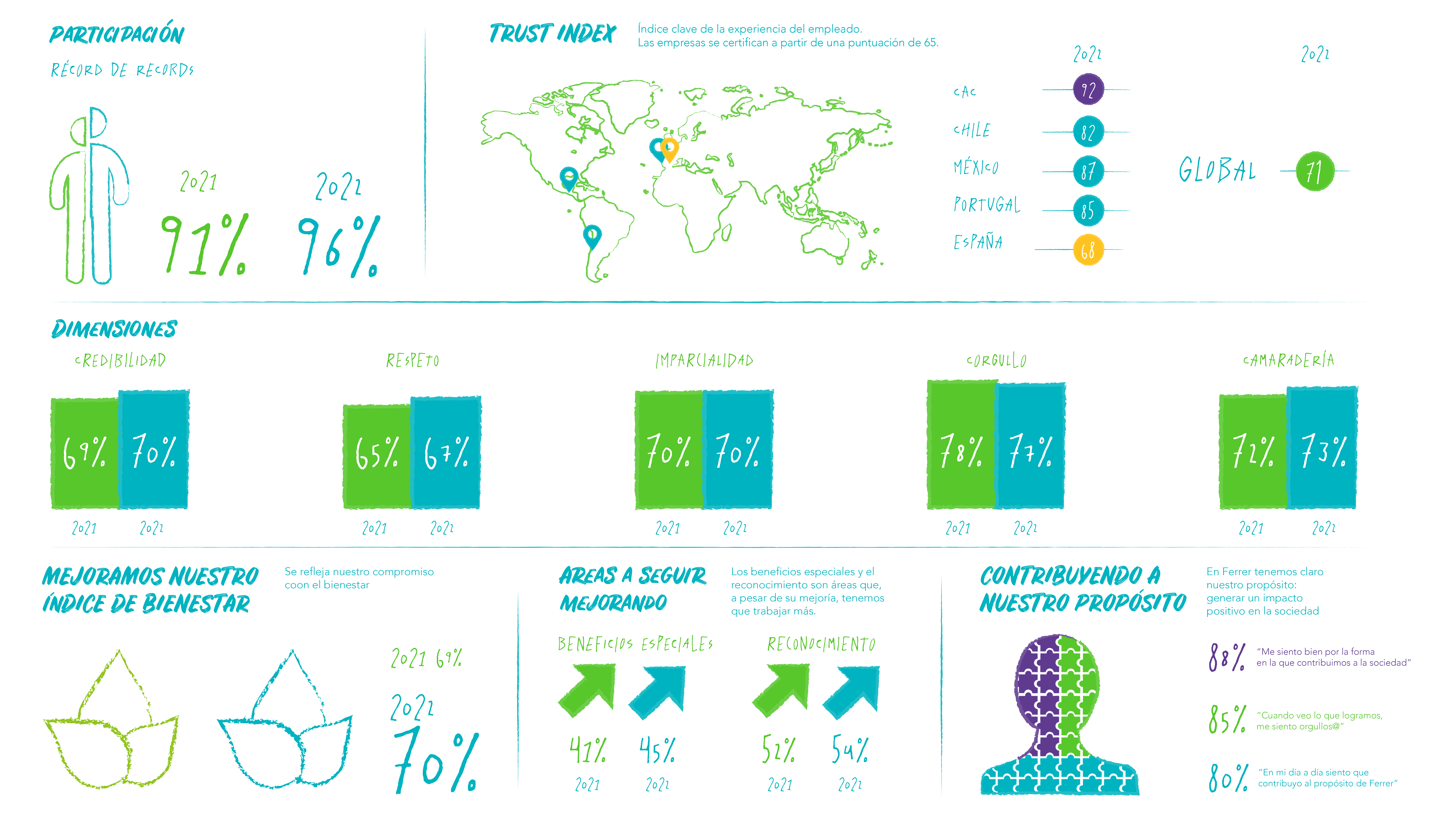 Ferrer Infografía Trust Index