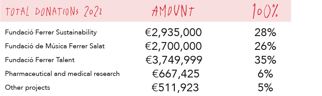 donations